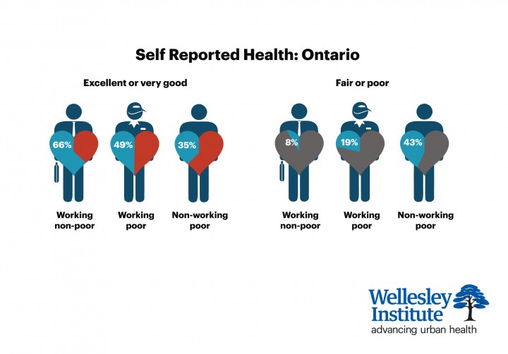 Self-reported Health Ontario
